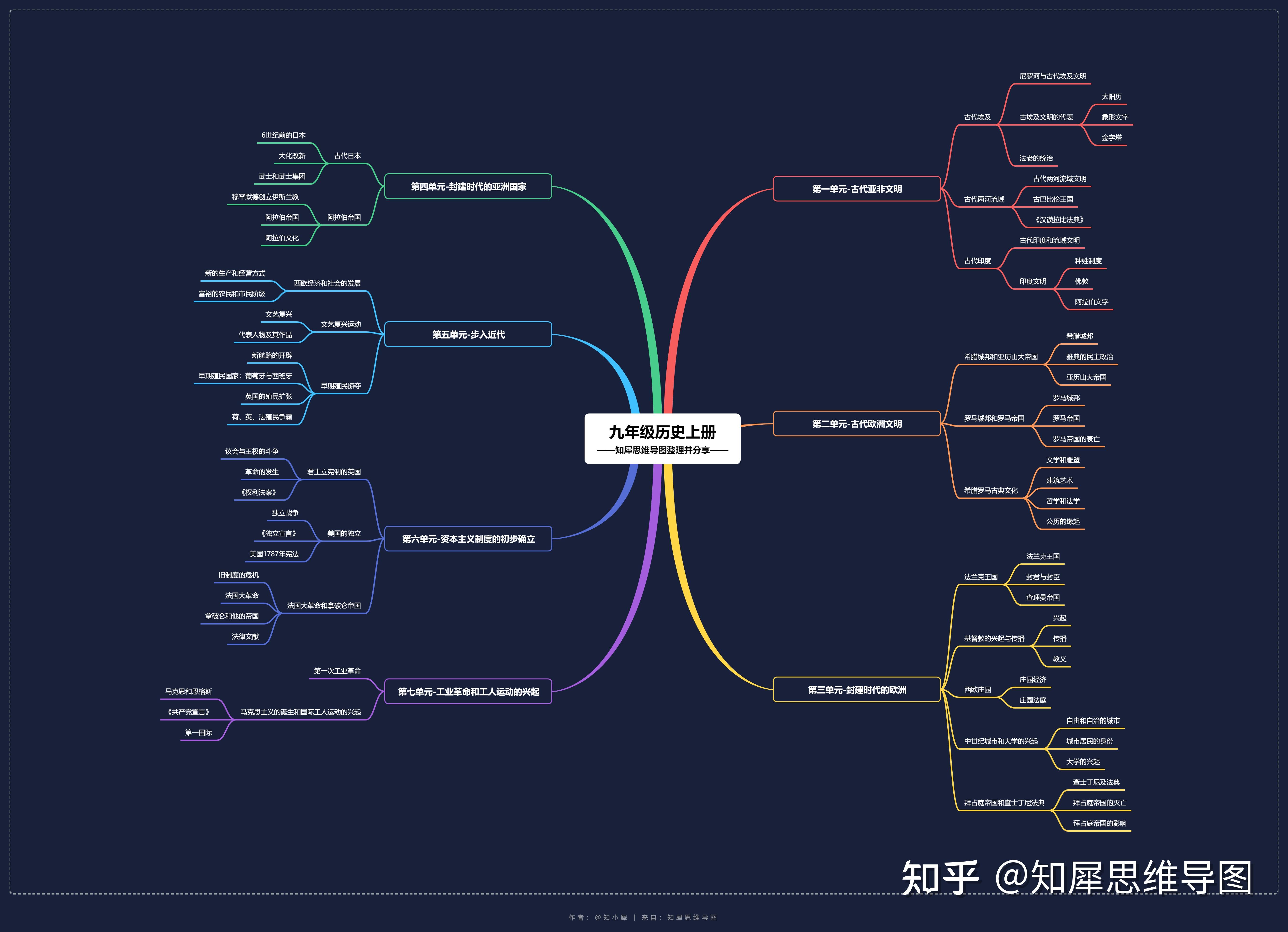 九上歷史思維導圖全冊高清版免費分享 - 知乎