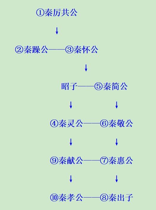 《史记》缺载的战国初期秦国国君——秦敬公 - 知乎