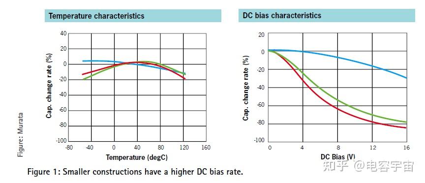 MLCC的选择标准 不要盲目依靠工具来选择组件 - 知乎