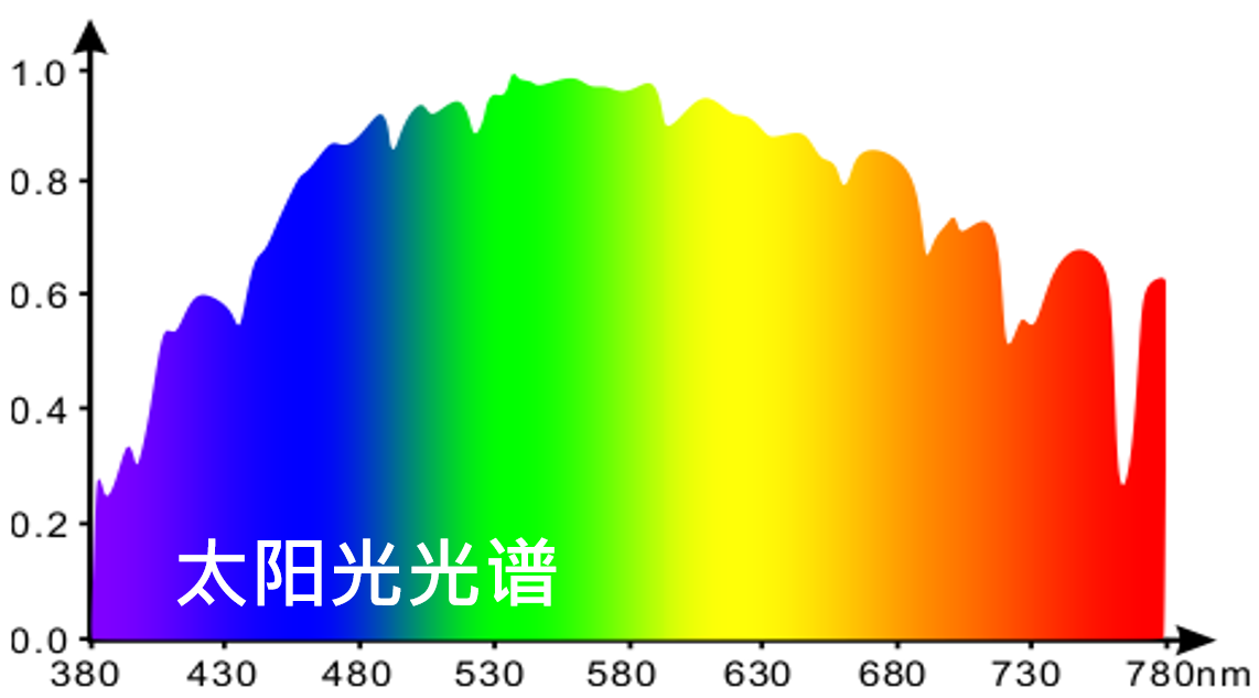 太阳光谱分布图片