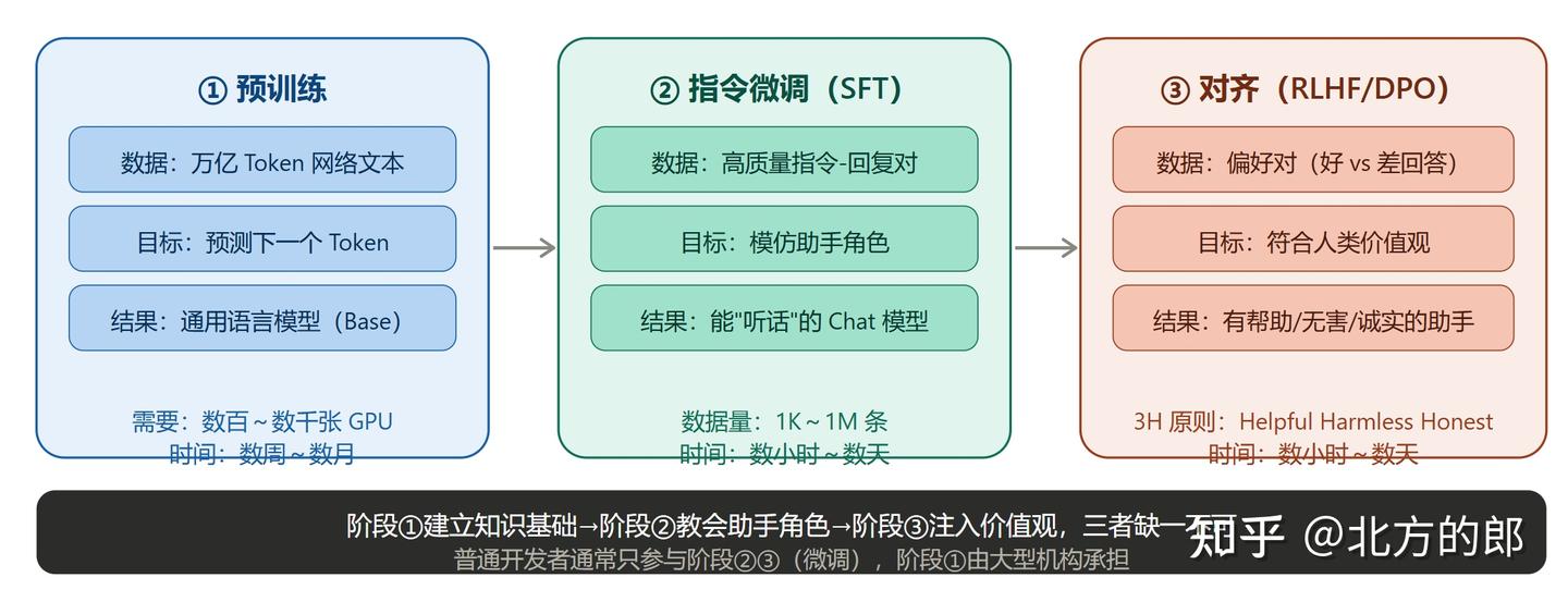 图解大模型,第七章:大模型是怎么"炼"成的? - 知乎