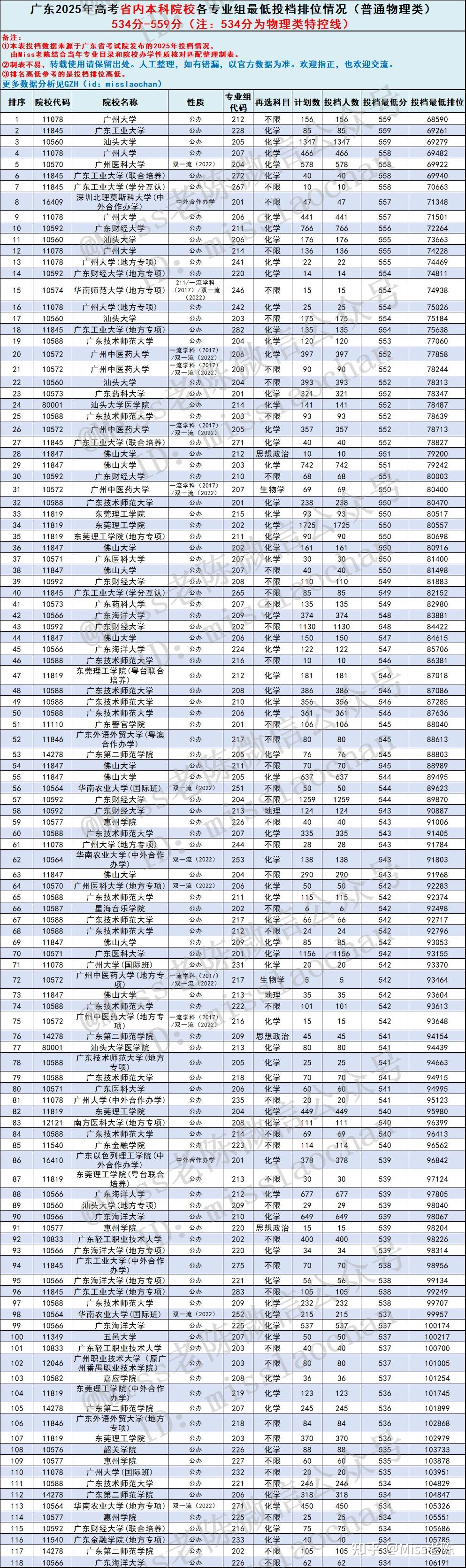 2026届参考:广东物理类考生各分数段能上省内哪些本科院校? 2025年广东高考物理类省内本科专业组投档分数线盘点 - 知乎