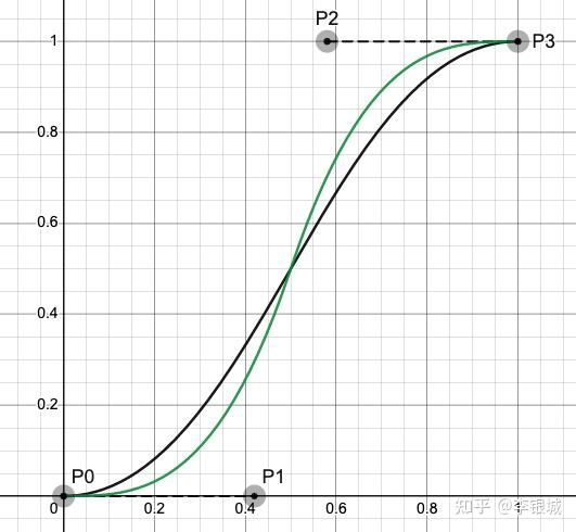 理解贝塞尔曲线 - 知乎
