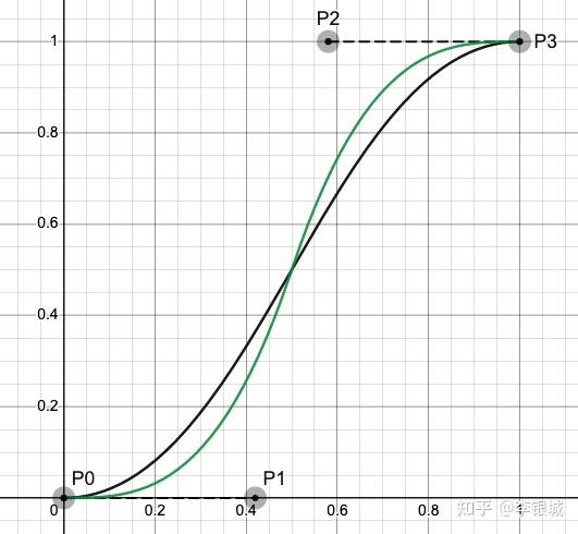 理解贝塞尔曲线