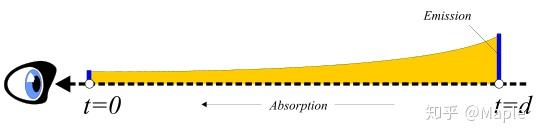这张图是当为常数时的结果, 也就是呈指数衰减