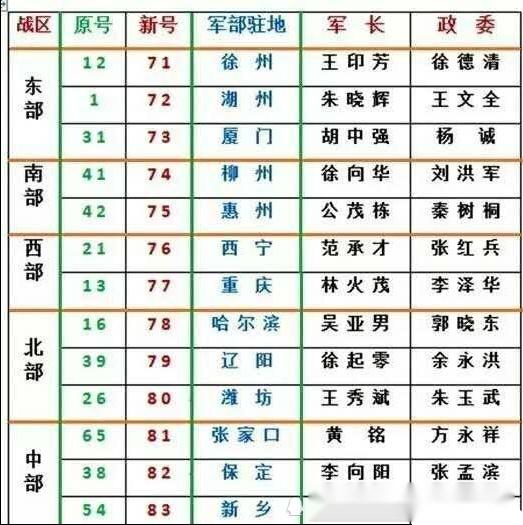 我国军改为什么集团军从71～83番号,为什么不从1开始?