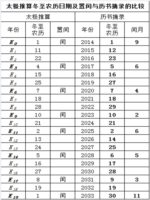“章岁”及“十九年七闰”闰周的由来 - 知乎