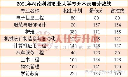 河南省專科學校分數(shù)線_2021河南專科錄取分數(shù)_2023年河南省高等專科學校錄取分數(shù)線