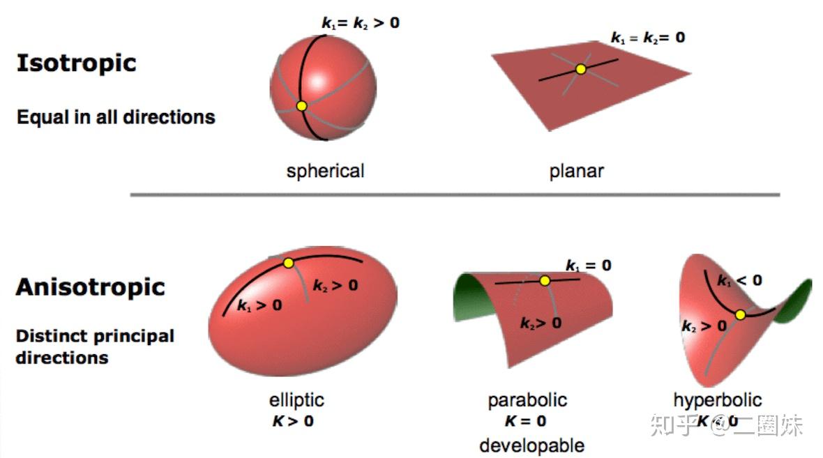 曲率中心坐标，某点曲率中心坐标