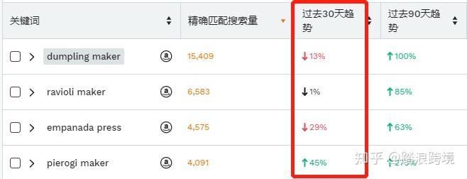 如何优化亚马逊关键词？提升排名的三大要点