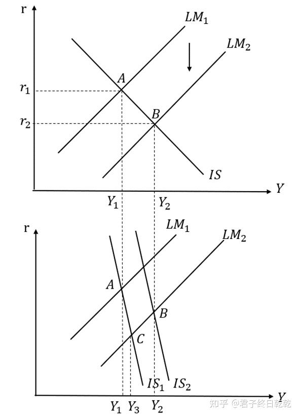第七章 宏觀經濟學的微觀基礎(三):引入預期的is-lm模型 - 知乎