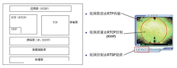 流媒体传输协议综述(RTP-RTCP RTSP RTMP HTTP) - 知乎