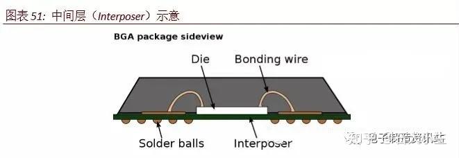 先进封装:flip-chip & bumpingflipchip指的是芯片倒装,以往的封装