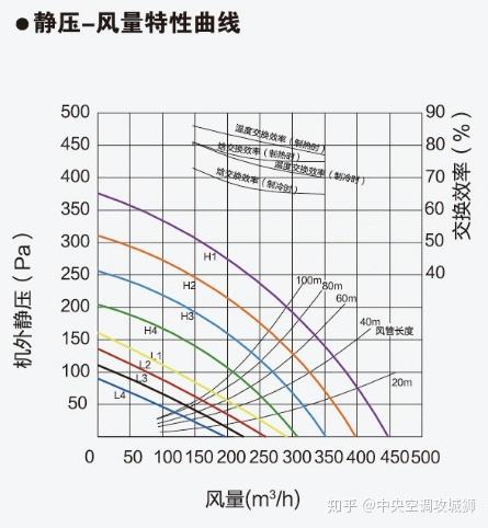 某品牌风量为250m06/h的机外静压曲线图通过上图得出,当阻力为208pa