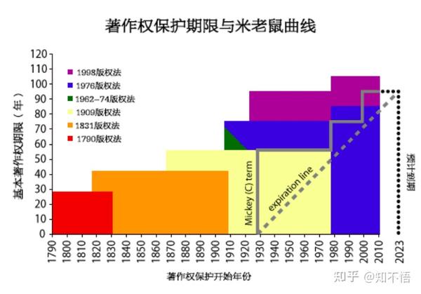 迪士尼对米老鼠的保护究竟要到什么时候 知乎