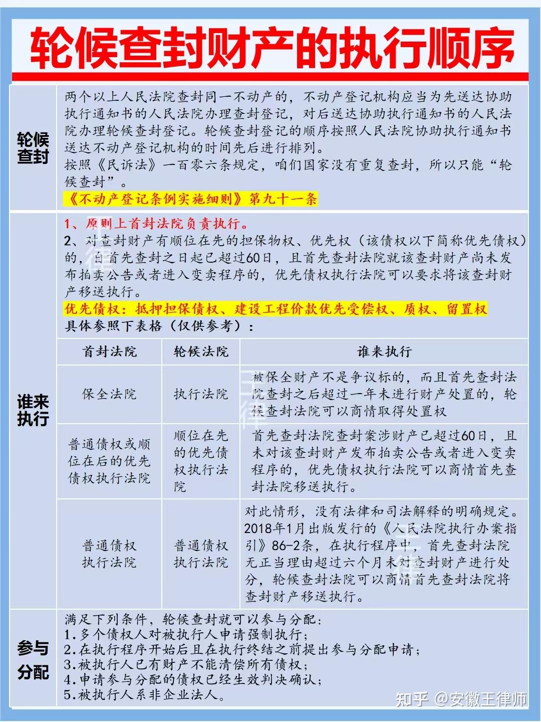 轮候查封财产的执行顺序 - 知乎