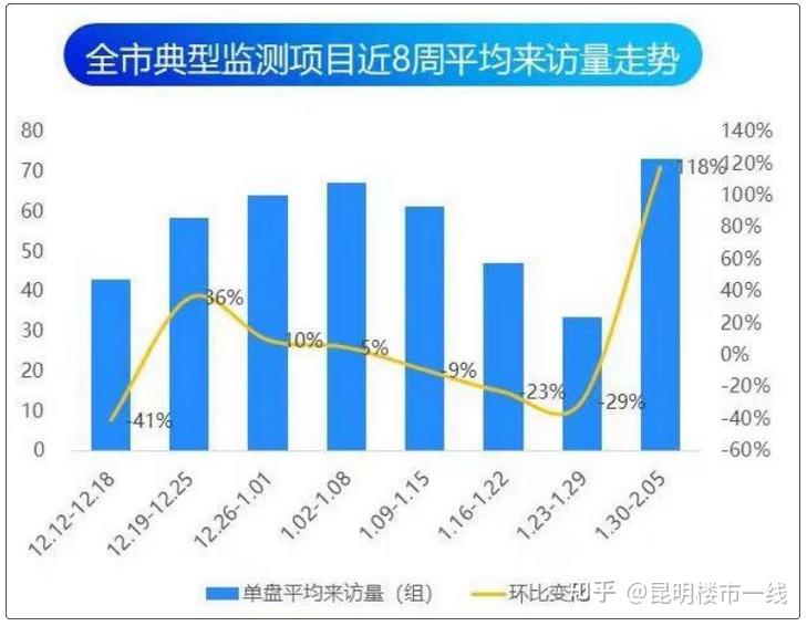 好猛！来访量大涨118%，昆明楼市报复性复苏 - 知乎