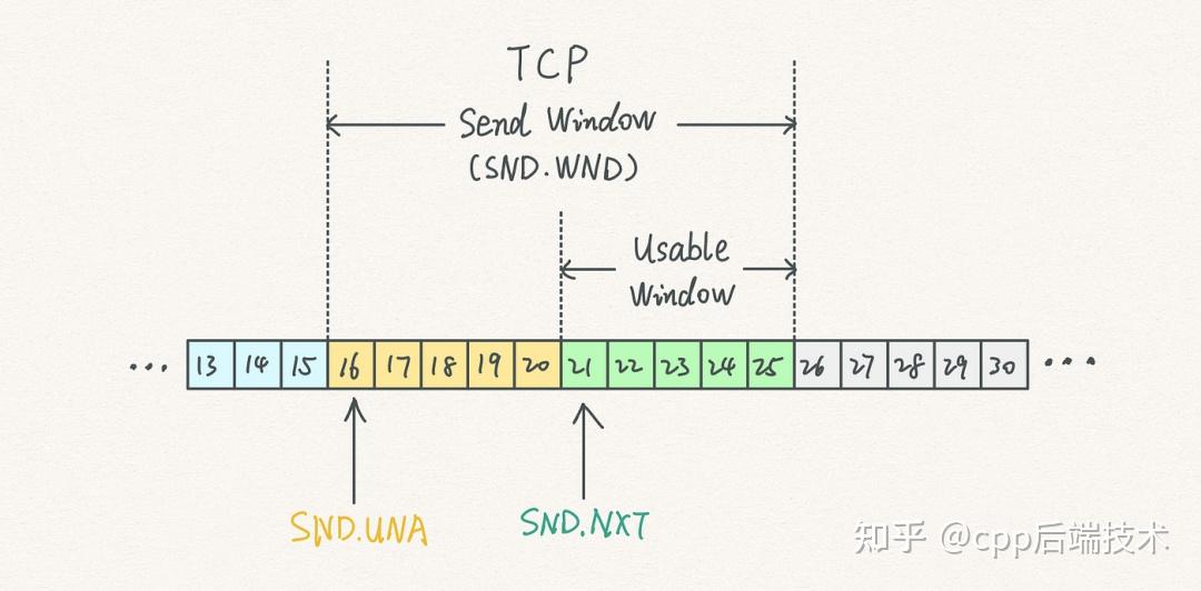 Tcp Send Window TCP发送窗口、接收窗口以及其工作原理 - 知乎