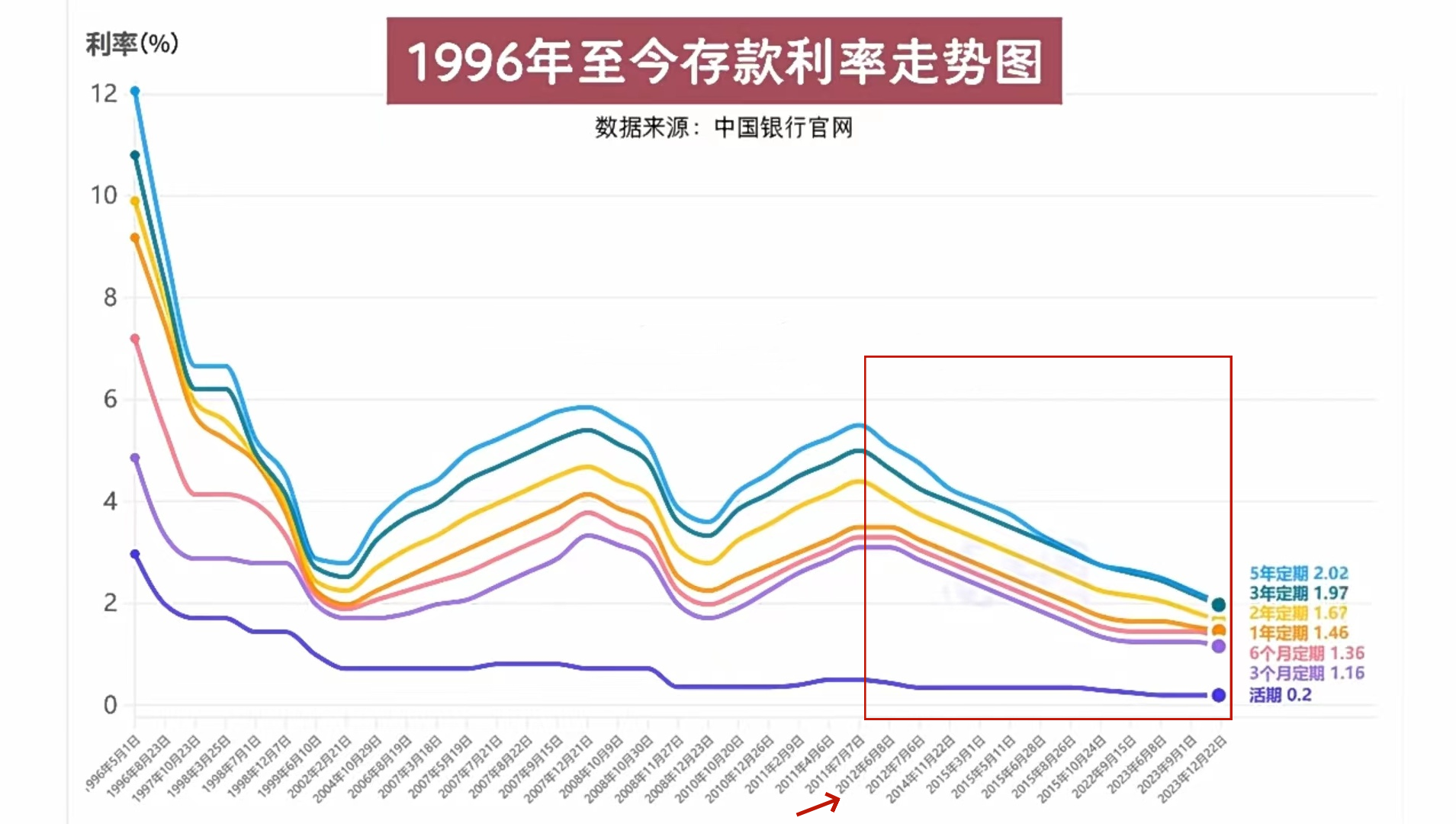 中国利率变化曲线图图片