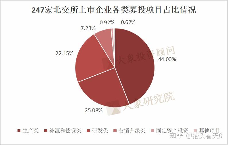 北交所247家ipo上市532亿募集资金都是怎么用的