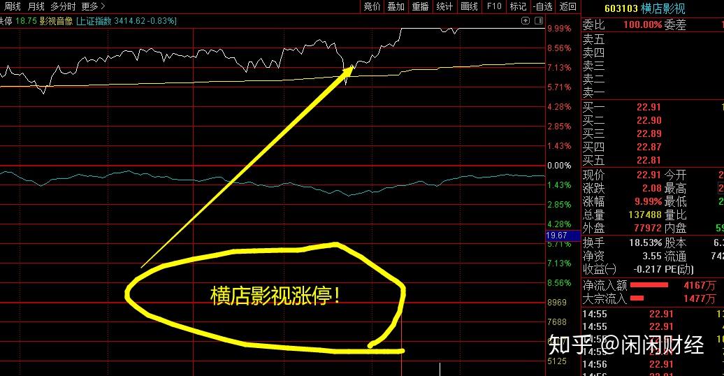 不僅如此,今天a股的劇烈震盪,除了煤炭股表現搶眼外,影視股票同樣大幅