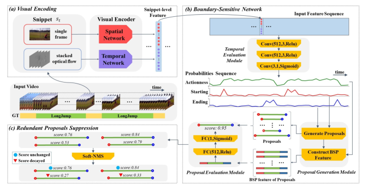 [ECCV 2018 时序动作提名生成] BSN: Boundary Sensitive Network for Temporal ...