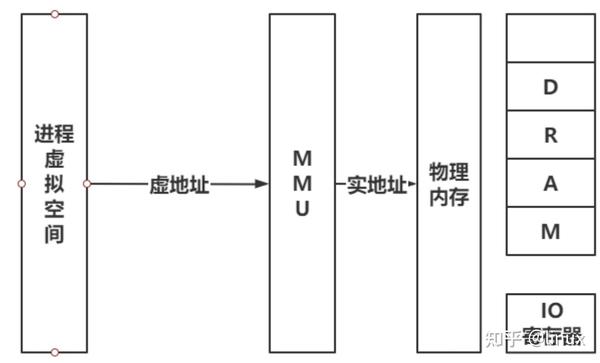 Linux内存管理详解mmap原理 知乎