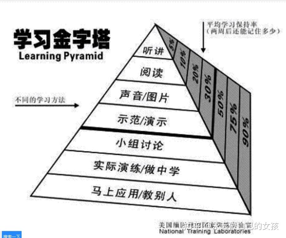 戴尔经验之塔学习金字塔理论