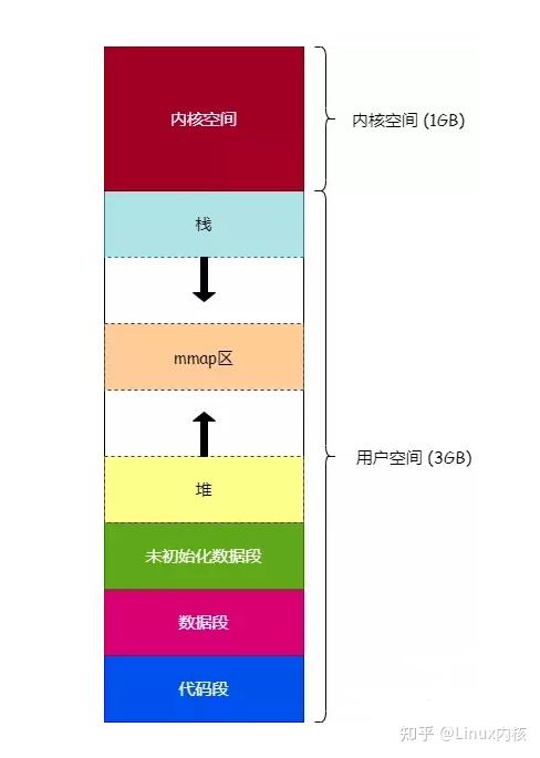 Linux虚拟内存空间管理 - 知乎