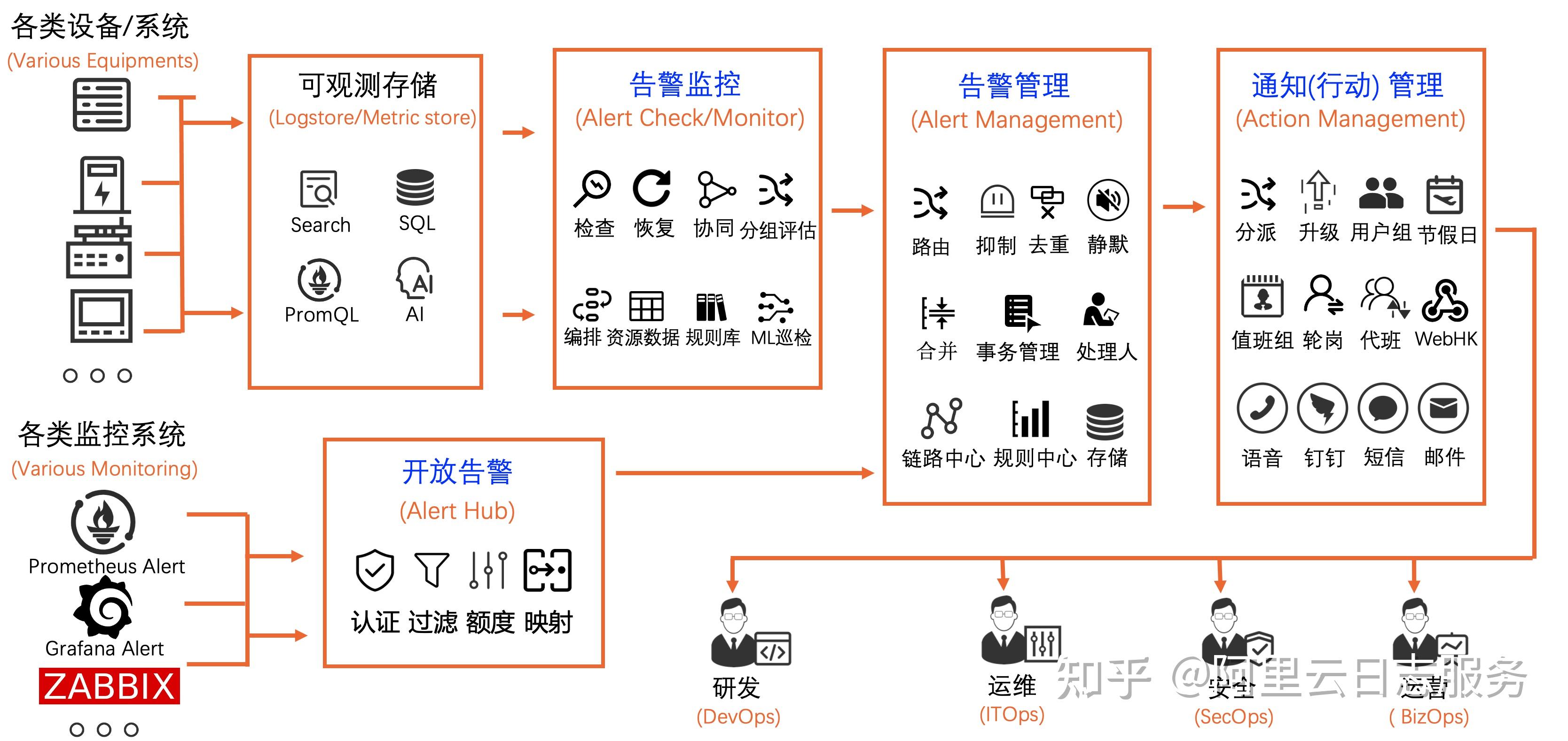 在云原生可观测性平台上我们就提供了一套现代化的智能运维告警系统.