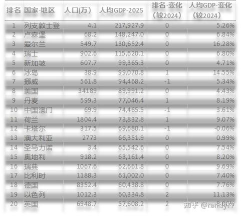 数据看中国 vs 世界｜国家排名：[202609]-2025全球人均GDP排名 - 知乎