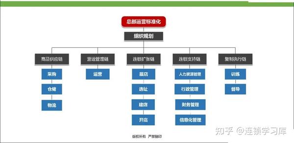 连锁门店丨标准化落地-运营体系(PPT内容) - 知乎