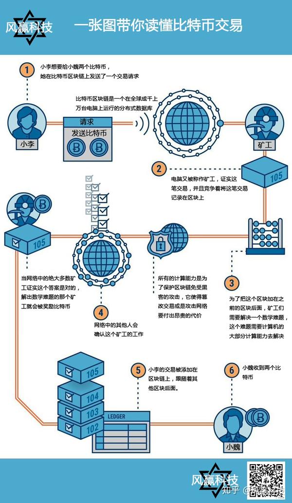 比特币购买交易流程
