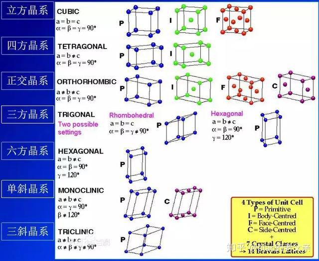 除六方晶系和三斜晶系的材料还未涉及外,其他五个晶系的代表性晶体