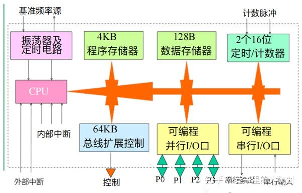 存储器线路排列组如何影响性能提升？  第1张