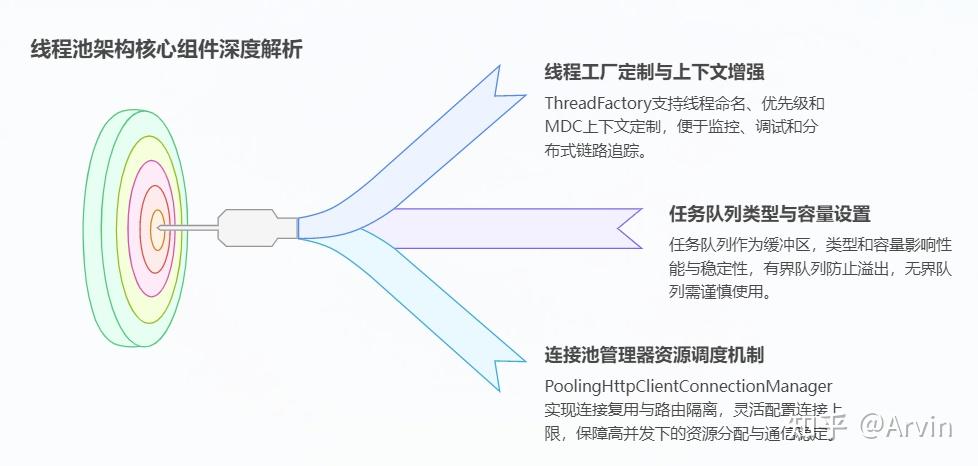 从高并发实战看 Apache HttpComponents 线程池核心原理：架构设计与最佳实践 - 知乎