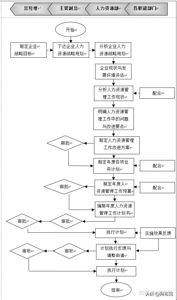 编制人力资源工作计划:内容,流程