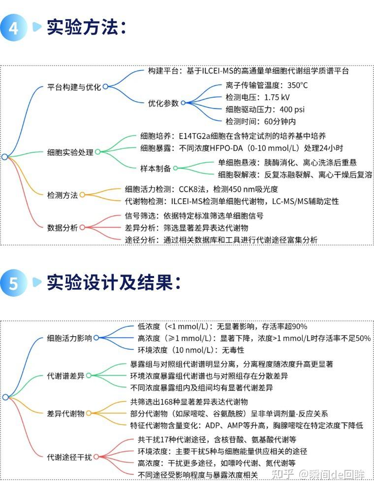 【中科院1区7.4】单细胞代谢组｜北工大汪夏燕/广州实验室景乃禾教授团队揭示低剂量HFPO-DA对细胞代谢的干扰 - 知乎