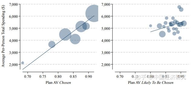 and plan actuarial value (av) for households that selected moda