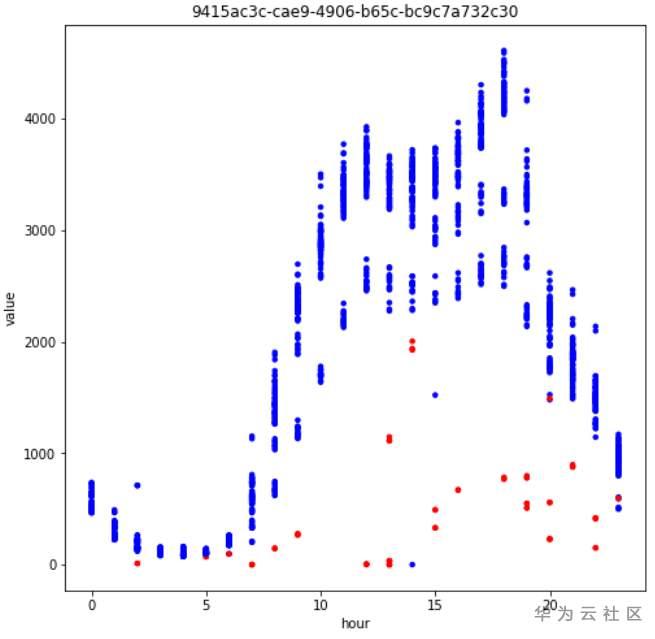 揭开KPI异常检测顶级AI模型面纱 揭开KPI异常检测顶级AI模型面纱