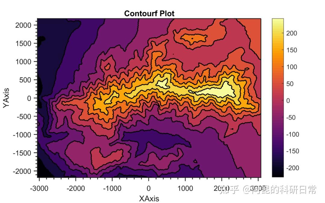 matlab论文插图绘制模板第33期—等高线填充图(contourf)