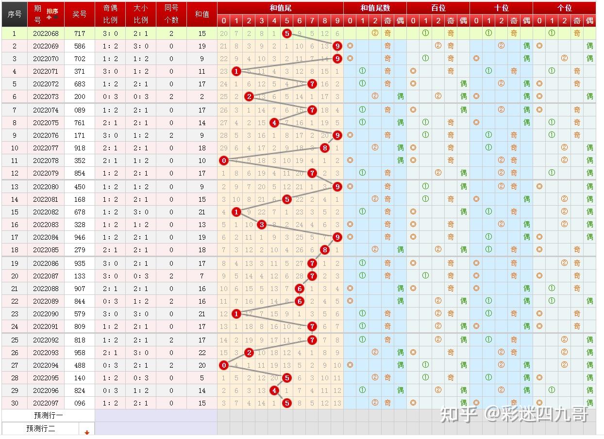 福彩3D+排三98期分析预测，上期3D中两胆34，排三中独胆9 - 知乎