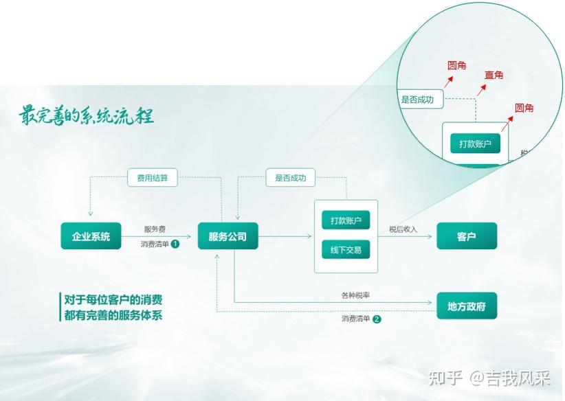PPT流程图这样画更圆滑 - 知乎