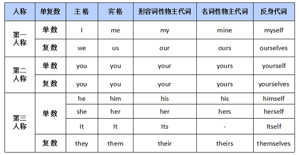英文中的十大词类 —— 代词 - 知乎