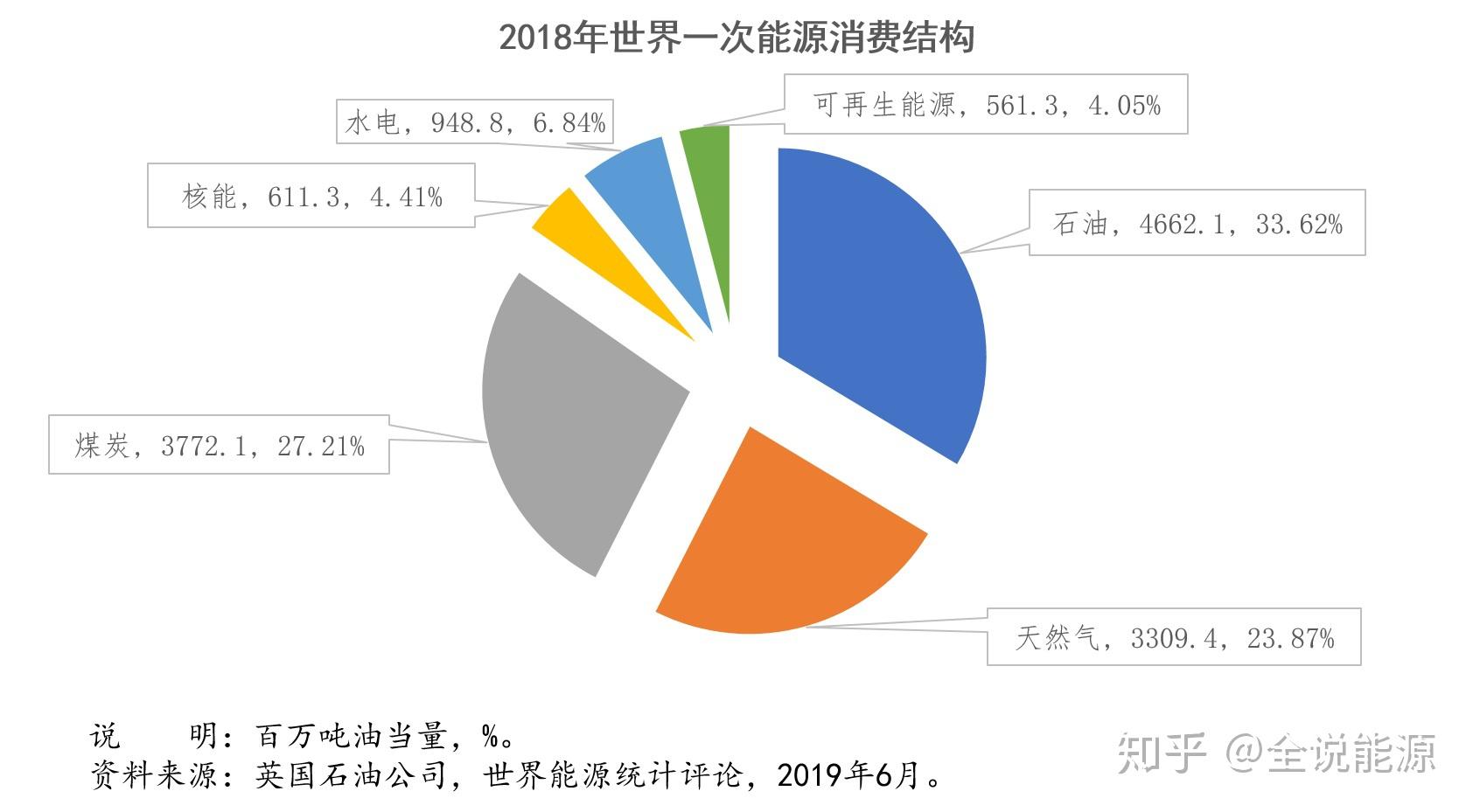 《世界能源统计评论》看,2018年世界一次能源消费中,石油第一,占比33