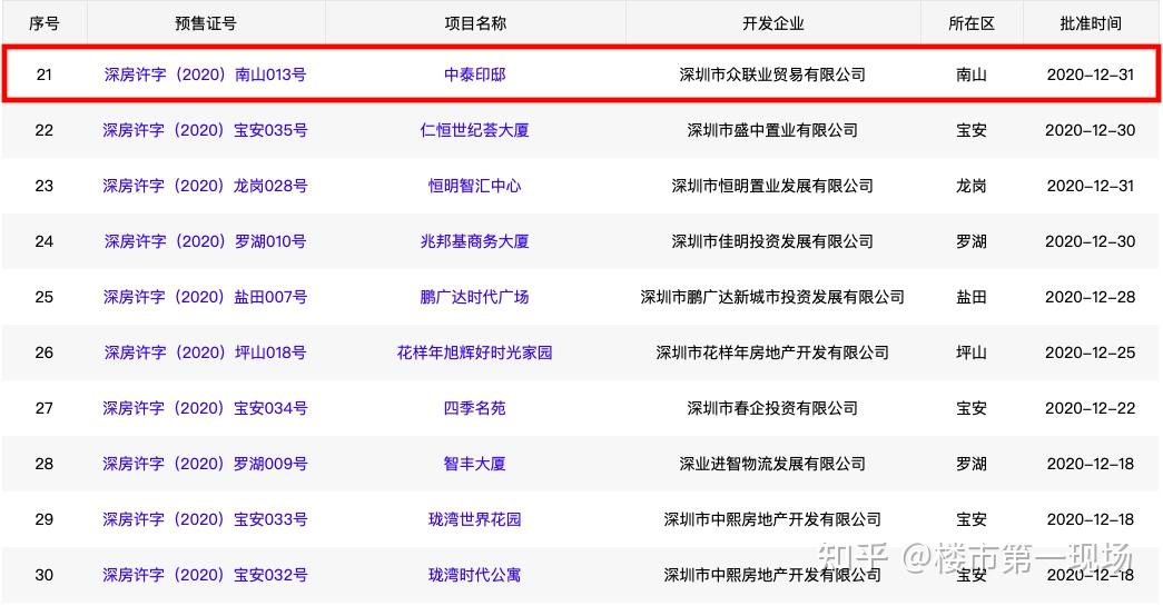 深圳打新最艱難時刻網紅六大新盤代持造假一律沒收定金