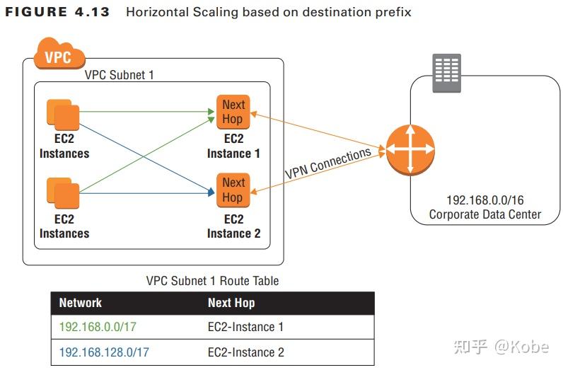AWS高级网络官方学习指南 _ Chapter4 Virtual Private Networks(VPN) 知乎
