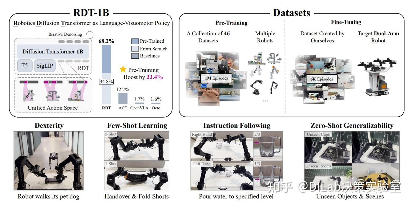 Diffusion Model + RL 系列技术科普博客（13）：Robotics Diffusion Transformer 机器人基模型 ...