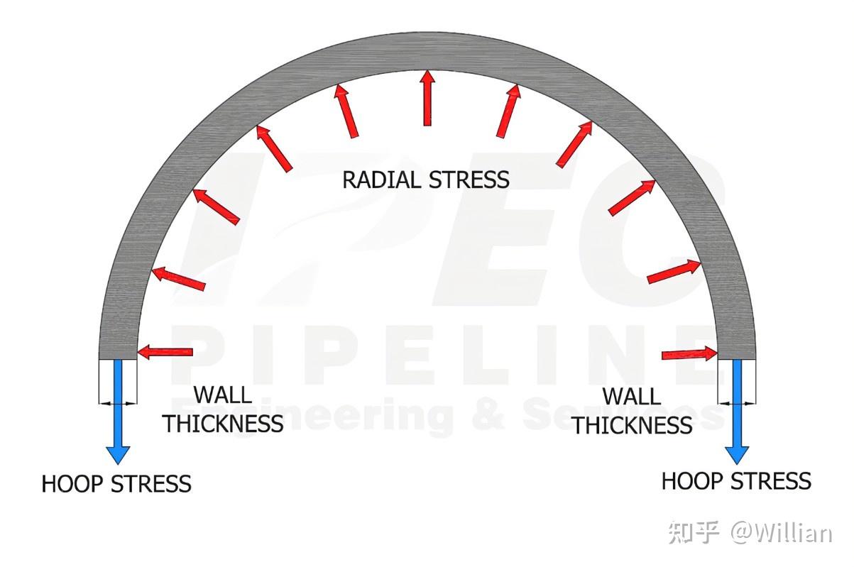 hoop stress, radial stress, longitudinal stresshoop stress取主要