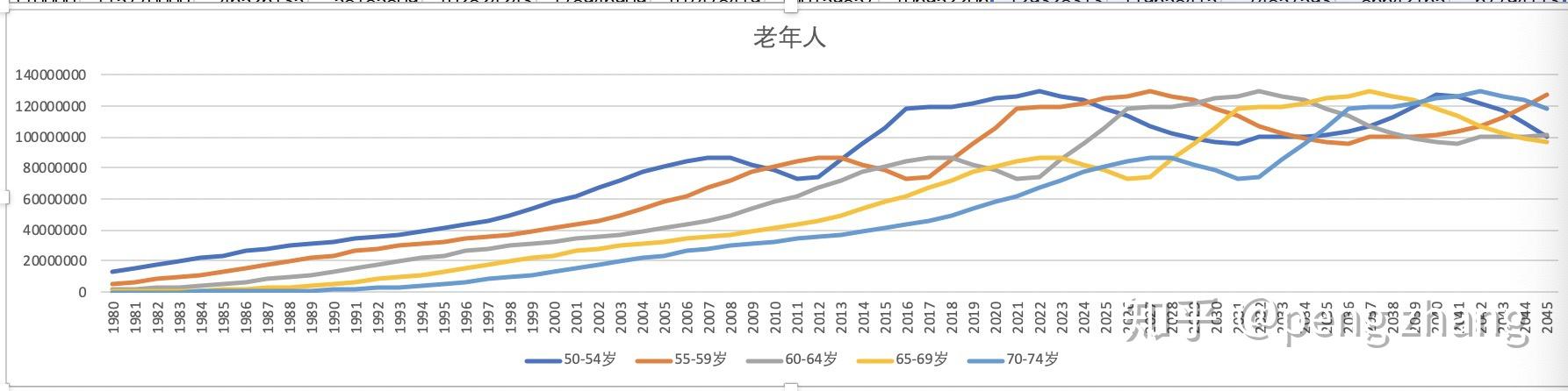 人口老龄化趋势